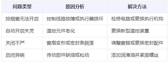 宁县兰州宁县排烟窗常见问题与应对措施分析表